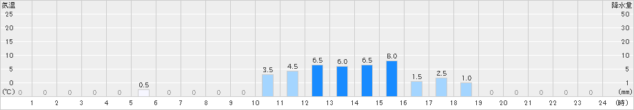 平(>2022年09月20日)のアメダスグラフ