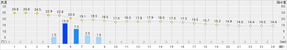 松本(>2022年09月20日)のアメダスグラフ