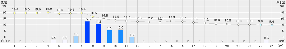 野辺山(>2022年09月20日)のアメダスグラフ