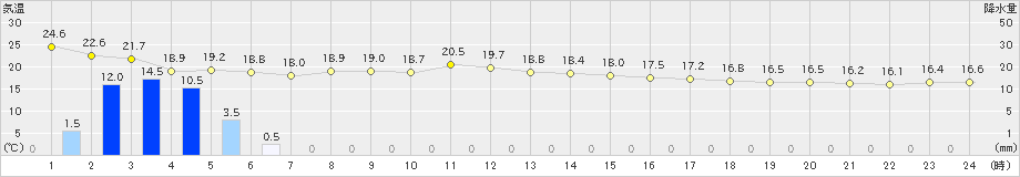 弾崎(>2022年09月20日)のアメダスグラフ