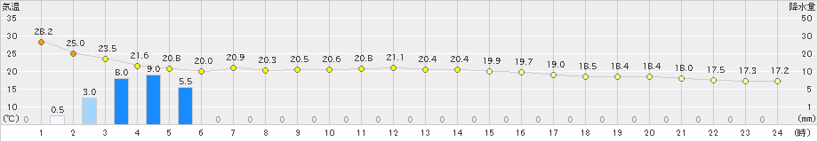 両津(>2022年09月20日)のアメダスグラフ