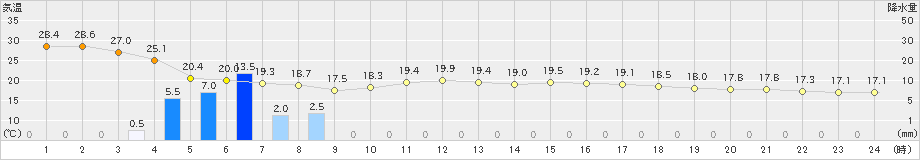 新津(>2022年09月20日)のアメダスグラフ