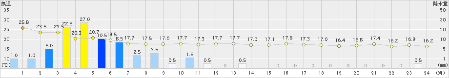 朝日(>2022年09月20日)のアメダスグラフ