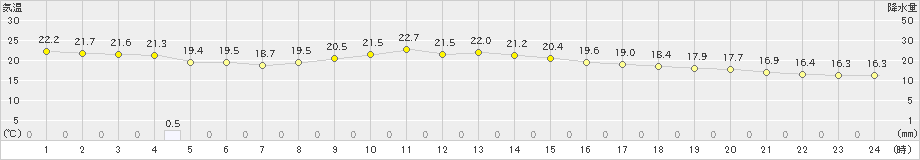 高梁(>2022年09月20日)のアメダスグラフ