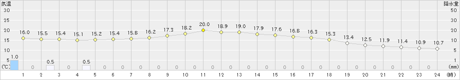 瑞穂(>2022年09月20日)のアメダスグラフ