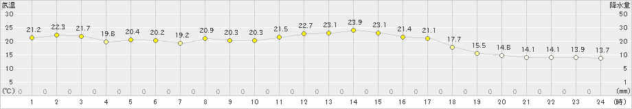 木頭(>2022年09月20日)のアメダスグラフ