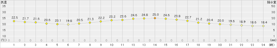 安下庄(>2022年09月20日)のアメダスグラフ