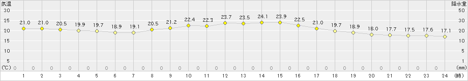 飯塚(>2022年09月20日)のアメダスグラフ