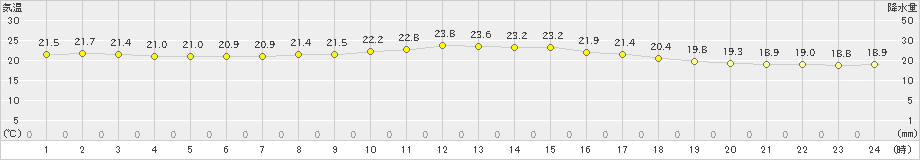 前原(>2022年09月20日)のアメダスグラフ