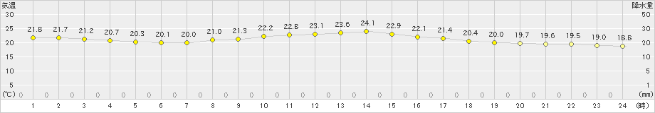 中津(>2022年09月20日)のアメダスグラフ