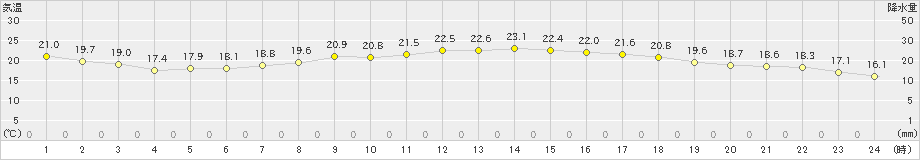 宇目(>2022年09月20日)のアメダスグラフ