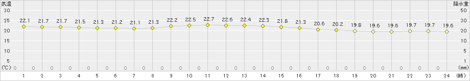 平戸(>2022年09月20日)のアメダスグラフ