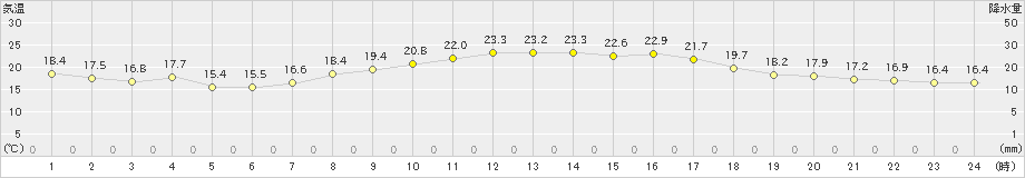 鹿北(>2022年09月20日)のアメダスグラフ