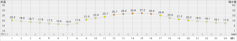 人吉(>2022年09月20日)のアメダスグラフ