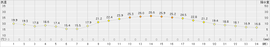 大口(>2022年09月20日)のアメダスグラフ