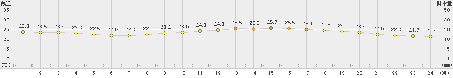 中甑(>2022年09月20日)のアメダスグラフ