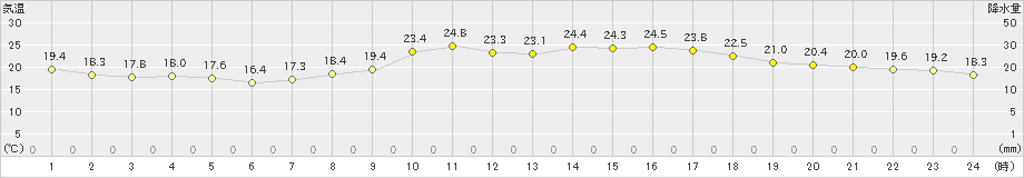 牧之原(>2022年09月20日)のアメダスグラフ