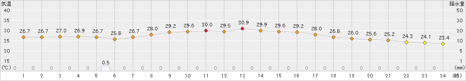 笠利(>2022年09月20日)のアメダスグラフ