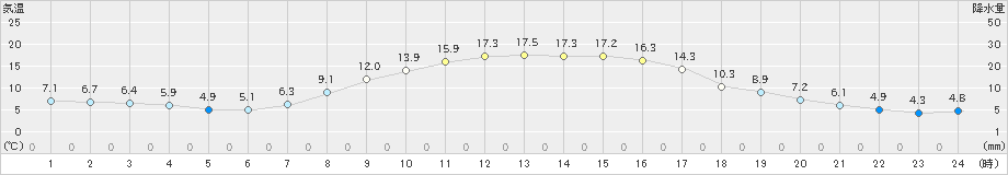 歌登(>2022年09月21日)のアメダスグラフ