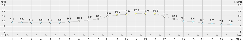 芦別(>2022年09月21日)のアメダスグラフ