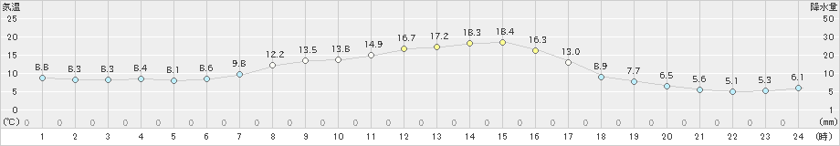 興部(>2022年09月21日)のアメダスグラフ