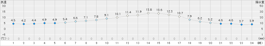 ぬかびら源泉郷(>2022年09月21日)のアメダスグラフ