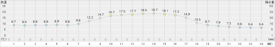 大岸(>2022年09月21日)のアメダスグラフ