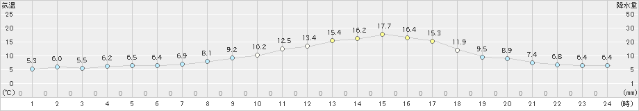 日高(>2022年09月21日)のアメダスグラフ