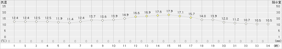 六ケ所(>2022年09月21日)のアメダスグラフ