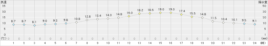 十和田(>2022年09月21日)のアメダスグラフ