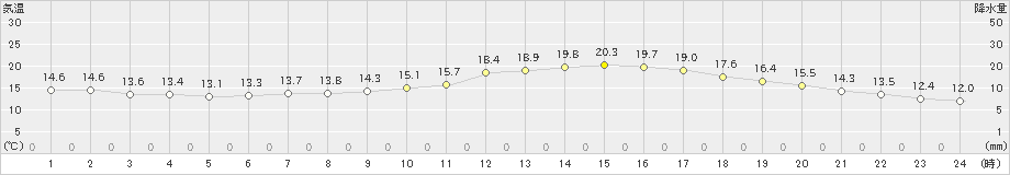 秋田(>2022年09月21日)のアメダスグラフ