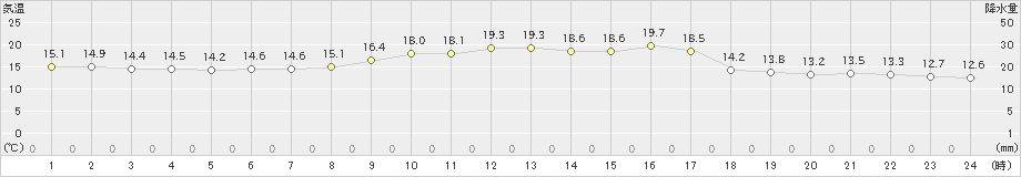 亘理(>2022年09月21日)のアメダスグラフ