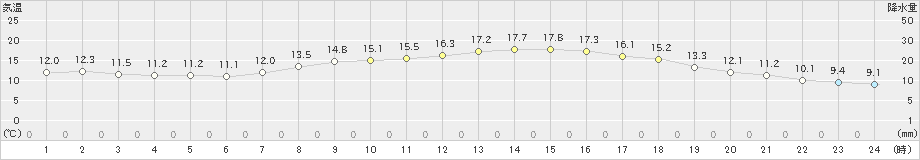 差首鍋(>2022年09月21日)のアメダスグラフ