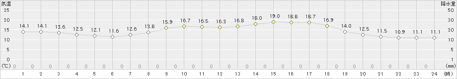 新庄(>2022年09月21日)のアメダスグラフ