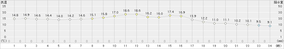 茂庭(>2022年09月21日)のアメダスグラフ