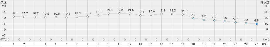 桧原(>2022年09月21日)のアメダスグラフ