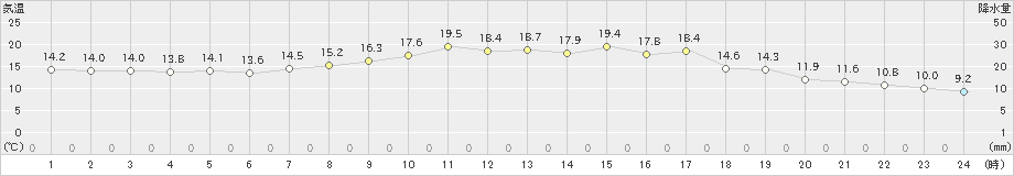 喜多方(>2022年09月21日)のアメダスグラフ