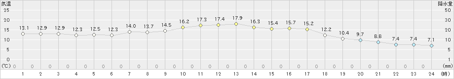 飯舘(>2022年09月21日)のアメダスグラフ