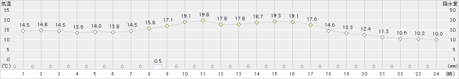 西会津(>2022年09月21日)のアメダスグラフ