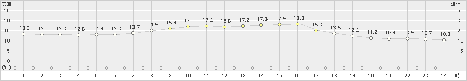 金山(>2022年09月21日)のアメダスグラフ