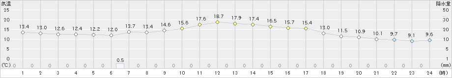 船引(>2022年09月21日)のアメダスグラフ