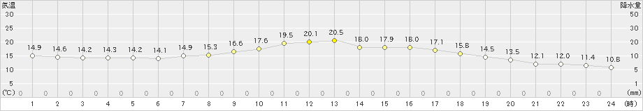 郡山(>2022年09月21日)のアメダスグラフ