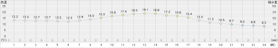 川内(>2022年09月21日)のアメダスグラフ