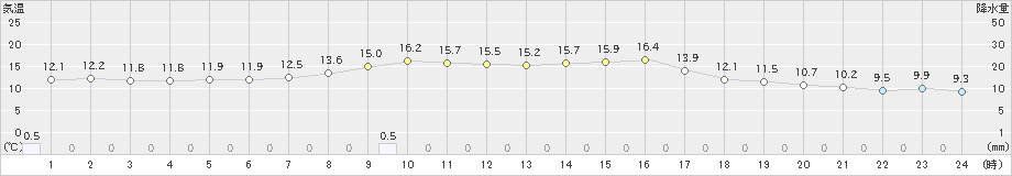 南郷(>2022年09月21日)のアメダスグラフ