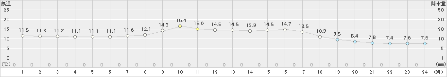 湯本(>2022年09月21日)のアメダスグラフ