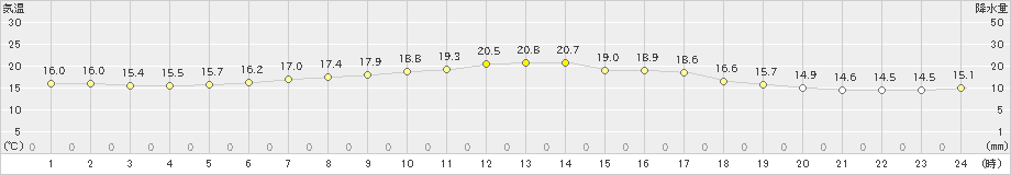 広野(>2022年09月21日)のアメダスグラフ