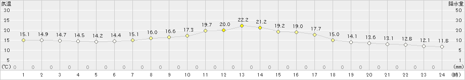 東白川(>2022年09月21日)のアメダスグラフ