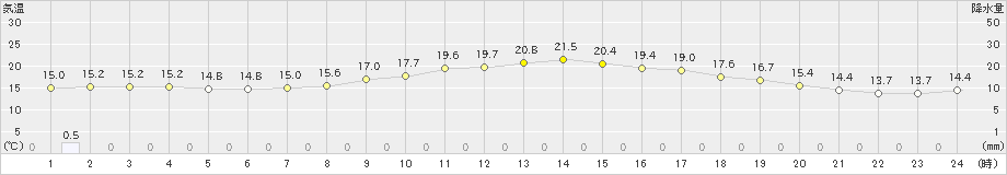 鹿沼(>2022年09月21日)のアメダスグラフ