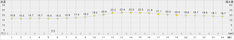 江戸川臨海(>2022年09月21日)のアメダスグラフ