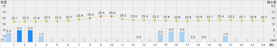 八丈島(>2022年09月21日)のアメダスグラフ